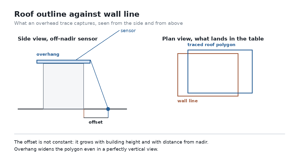 What Satellite Data Measures When It Maps a Building